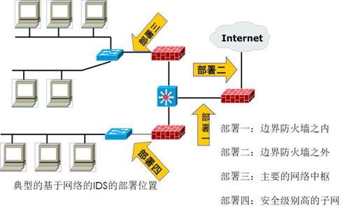构筑数字长城 网络防御技术与网络技术的协同演进