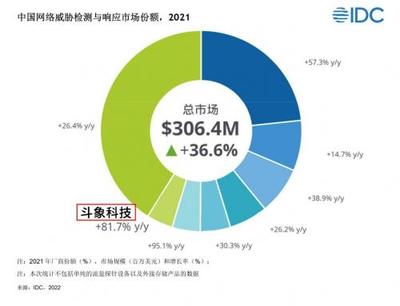 IDC网络威胁检测与响应市场报告解读 技术驱动下，斗象科技何以增速领跑？